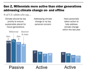 Graph showing 70% believe climate should be a top priority to ensure sustainable planet for future generations but only 30% have personally taken action in the last year