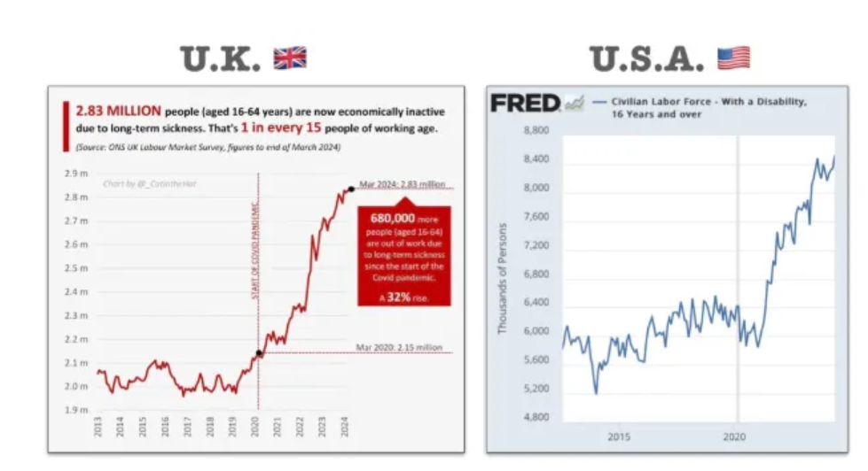 Two graphs - UK and USA - showing civilian labor force with a disability, showing massive increase after 2020, the start of the COVID pandemic