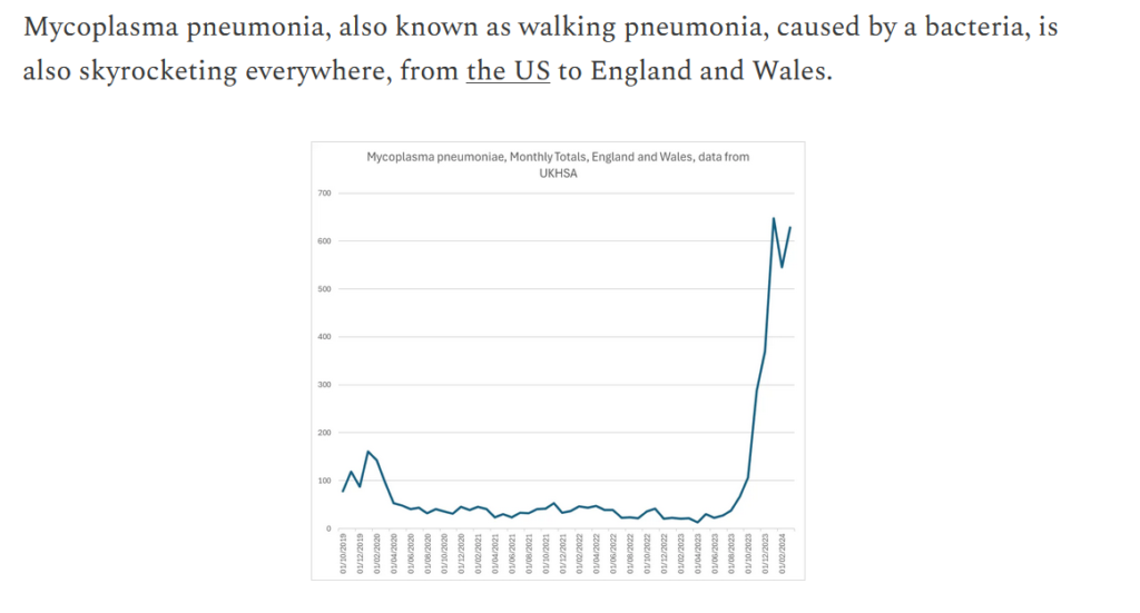 Mycoplasma pneumonia, also known as walking pneumonia, caused by a bacteria, is also skyrocketing everywhere, from the US to England and Wales. 

Chart showing huge increase in monthly pneumonia