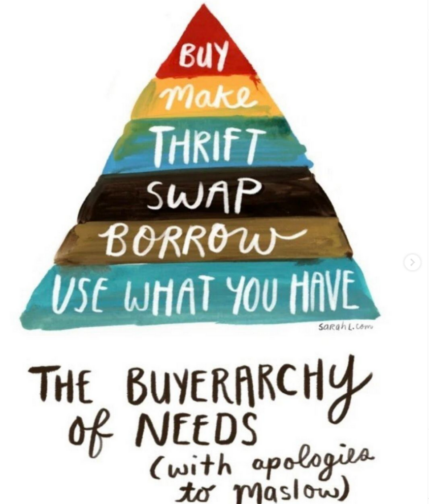 The Buyerarchy of Needs (with apologies to Maslow) by sarah lazarovic

Colorful pyramid like Maslow's with the following layers, bottom to top, going from largest to smallest (in quantity):

Bottom
Use what you have
Borrow
Swap
Thrift
Make
Buy
Top